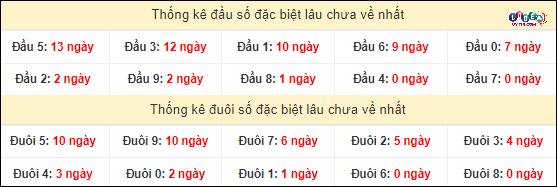 Thống kê đầu - đuôi hai số cuối giải đặc biệt XSMT lâu chưa xuất hiện