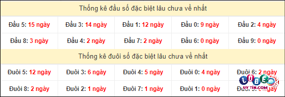 Soi Cầu XSMT 26/4/2024 - Dự Đoán Soi Cầu Xổ Số Miền Trung Thứ 6 4 Thống kê đầu - đuôi hai số cuối giải đặc biệt XSMT lâu chưa xuất hiện