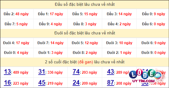 Soi Cầu XSMT 26/4/2024 - Dự Đoán Soi Cầu Xổ Số Miền Trung Thứ 6 7 Thống kê nhanh Gia Lai ngày 26/4