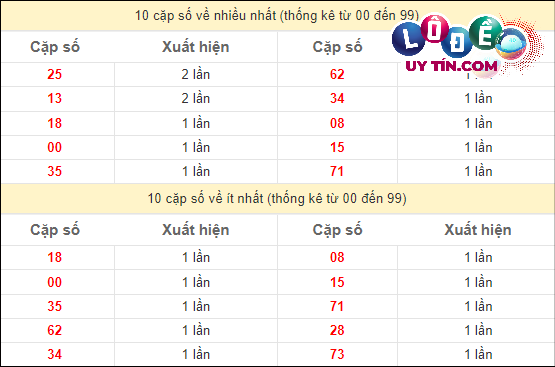 Soi cầu XSMN 7/4/2024 - Dự Đoán Soi Cầu Xổ Số Miền Nam Chủ Nhật 3 Thống kê các cặp số đặc biệt miền Nam hay về nhất - và ít về nhất gần đây