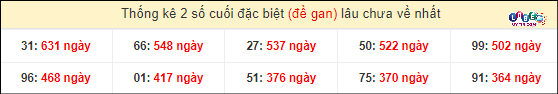 Soi cầu XSMN 7/4/2024 - Dự Đoán Soi Cầu Xổ Số Miền Nam Chủ Nhật 5 Thống kê 2 số cuối GĐB miền Nam gan lì