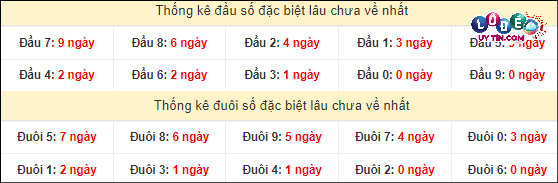 Soi Cầu XSMT 7/4/2024 - Dự Đoán Soi Cầu Xổ Số Miền Trung Chủ Nhật 4 Thống kê đầu - đuôi hai số cuối giải đặc biệt XSMT lâu chưa xuất hiện