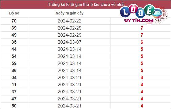 Soi Cầu XSMN 25/4/2024 - Dự Đoán Soi Cầu Xổ Số Miền Nam Thứ 5 2 Thống kê lô gan XSMN lâu chưa về tính đến ngày 25/4/2024