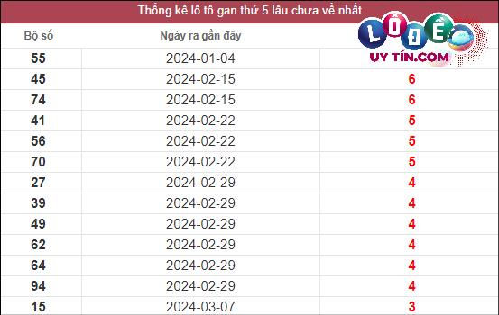 Soi Cầu XSMN 4/4/2024 - Dự Đoán Soi Cầu Xổ Số Miền Nam Thứ 5 2 Thống kê lô gan XSMN lâu chưa về tính đến ngày 4/4/2024