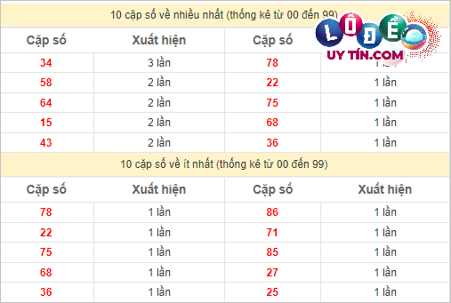 Soi Cầu XSMN 8/4/2024 - Soi Cầu Lô Đề Nam Thứ 2 Hôm Nay 3 Thống kê các cặp số đặc biệt miền Nam hay về nhất - và ít về nhất gần đây