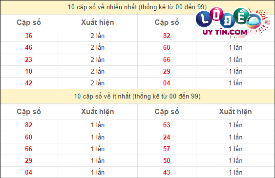 Soi Cầu XSMN 4/4/2024 - Dự Đoán Soi Cầu Xổ Số Miền Nam Thứ 5 3 Thống kê các cặp số đặc biệt miền Nam hay về nhất - và ít về nhất gần đây