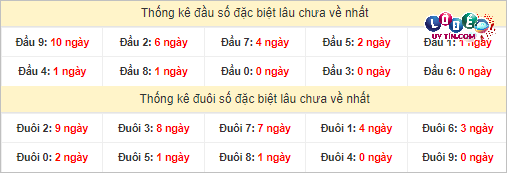 Soi Cầu XSMN 8/4/2024 - Soi Cầu Lô Đề Nam Thứ 2 Hôm Nay 4 Thống kê đầu - đuôi hai số cuối GĐB xổ số miền Nam lâu chưa ra