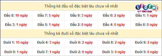 Soi Cầu XSMN 4/4/2024 - Dự Đoán Soi Cầu Xổ Số Miền Nam Thứ 5 4 Thống kê đầu - đuôi hai số cuối GĐB xổ số miền Nam lâu chưa ra