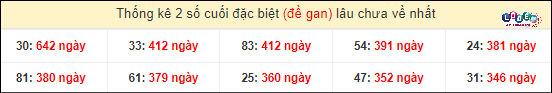 Soi Cầu XSMN 25/4/2024 - Dự Đoán Soi Cầu Xổ Số Miền Nam Thứ 5 5 Thống kê 2 số cuối GĐB miền Nam gan lì