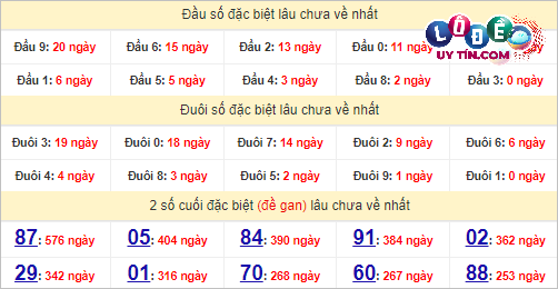 Soi Cầu XSMN 8/4/2024 - Soi Cầu Lô Đề Nam Thứ 2 Hôm Nay 6 Thống kê nhanh đài Đồng Tháp ngày 8/4