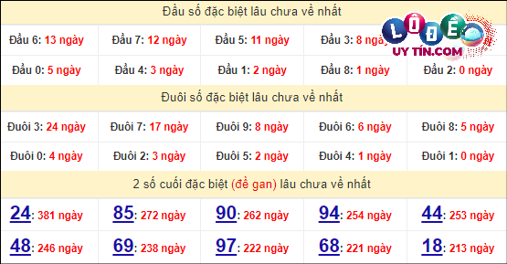 Soi Cầu XSMN 25/4/2024 - Dự Đoán Soi Cầu Xổ Số Miền Nam Thứ 5 6 Thống kê nhanh đài Tây Ninh ngày 25/4