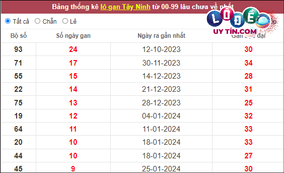 Soi Cầu XSMN 4/4/2024 - Dự Đoán Soi Cầu Xổ Số Miền Nam Thứ 5 6 Thống kê nhanh đài Tây Ninh ngày 4/4