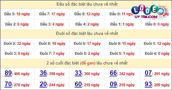 Soi Cầu XSMN 8/4/2024 - Soi Cầu Lô Đề Nam Thứ 2 Hôm Nay 7 Thống kê nhanh đài Hồ Chí Minh ngày 8/4