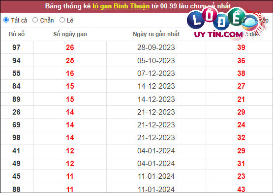 Soi Cầu XSMN 4/4/2024 - Dự Đoán Soi Cầu Xổ Số Miền Nam Thứ 5 8 Thống kê nhanh đài Bình Thuận ngày 4/4