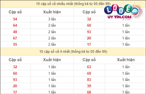 Soi Cầu XSMT 4/4/2024 - Dự Đoán Soi Cầu Xổ Số Miền Trung Thứ 5 3 Thống kê các cặp số ĐB XSMT về nhiều nhất - ít nhất trong 10 tuần gần đây