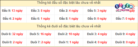 Soi Cầu XSMT 25/4/2024 - Dự Đoán Soi Cầu Xổ Số Miền Trung Thứ 5 4 Thống kê đầu - đuôi hai số cuối giải đặc biệt XSMT lâu chưa xuất hiện