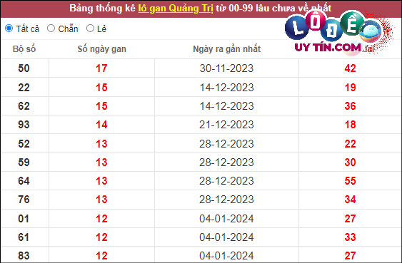 Soi Cầu XSMT 4/4/2024 - Dự Đoán Soi Cầu Xổ Số Miền Trung Thứ 5 8 Thống kê nhanh XS Quảng Trị 4/4