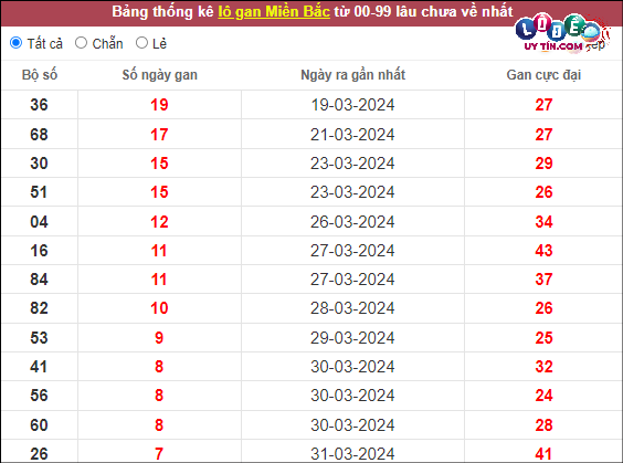Soi Cầu XSMB 14/4/2024 - Dự Đoán Soi Cầu Xổ Số Miền Bắc Chủ Nhật 3 Thống kê xổ số miền bắc 14/4/2024