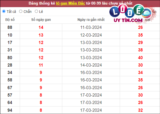 Soi Cầu XSMB 1/4/2024 - Soi Cầu Lô Đề Miền Bắc Thứ 2 Hôm Nay 3 Thống kê lô tô miền Bắc hôm nay 1/4