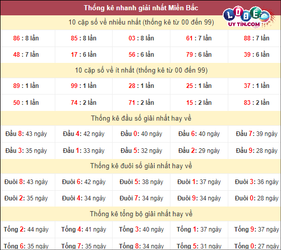 Soi Cầu XSMB 14/4/2024 - Dự Đoán Soi Cầu Xổ Số Miền Bắc Chủ Nhật 5 bạch thủ lô mb hôm nay