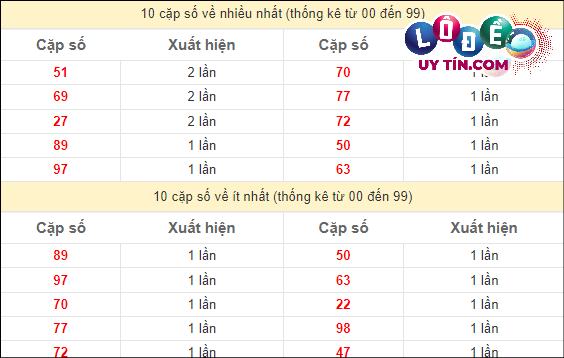 Soi Cầu XSMN 3/4/2024 - Dự Đoán Soi Cầu Xổ Số Miền Nam thứ 4 4 Thống kê đầu - đuôi hai số cuối GĐB xổ số miền Nam lâu chưa ra: