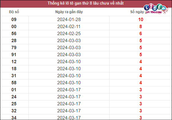 Soi cầu XSMN 14/4/2024 - Dự Đoán Soi Cầu Xổ Số Miền Nam Chủ Nhật 2 Thống kê lô gan XSMN lâu chưa về tính đến ngày 14/4/2024: