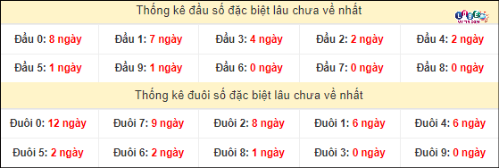 Soi cầu XSMN 14/4/2024 - Dự Đoán Soi Cầu Xổ Số Miền Nam Chủ Nhật 4 Thống kê đầu - đuôi hai số cuối GĐB xổ số miền Nam lâu chưa ra