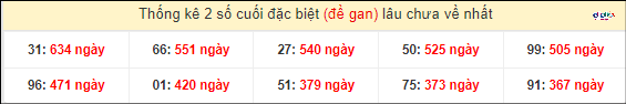 Soi cầu XSMN 14/4/2024 - Dự Đoán Soi Cầu Xổ Số Miền Nam Chủ Nhật 5 Thống kê 2 số cuối GĐB miền Nam gan lì