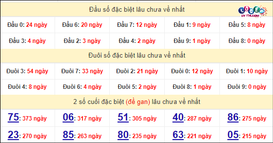 Soi cầu XSMN 14/4/2024 - Dự Đoán Soi Cầu Xổ Số Miền Nam Chủ Nhật 6 Thống kê nhanh đài Tiền Giang ngày 14/4