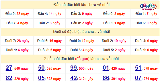 Soi cầu XSMN 14/4/2024 - Dự Đoán Soi Cầu Xổ Số Miền Nam Chủ Nhật 8 Thống kê nhanh đài Đà Lạt ngày 14/4