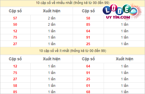 Soi Cầu XSMT 1/4/2024 - Soi Cầu Lô Đề Miền Trung Thứ 2 Hôm Nay 3 Thống kê các cặp số ĐB XSMT về nhiều nhất - ít nhất trong 10 tuần gần đây