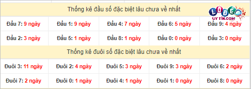 Soi Cầu XSMT 1/4/2024 - Soi Cầu Lô Đề Miền Trung Thứ 2 Hôm Nay 4 Thống kê đầu - đuôi hai số cuối giải đặc biệt XSMT lâu chưa xuất hiện