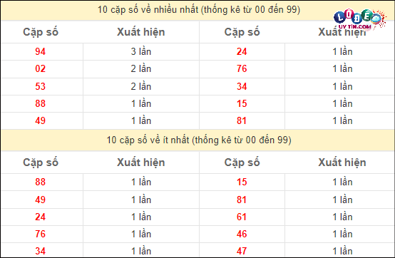 Thống kê các cặp số ĐB XSMT về nhiều nhất - ít nhất trong 10 tuần gần đây