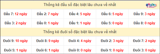 Thống kê đầu - đuôi hai số cuối giải đặc biệt XSMT lâu chưa xuất hiện